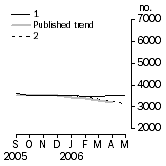 Graph: Private other dwelling units approved