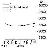 Graph: Private sector houses approved