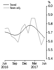 Graph: Unemployment Rate
