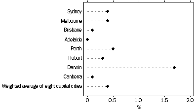 Graph: All Groups CPI, Percentage change from previous quarter