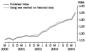 Graph: Comparison of methods, Base: 1989-90=100.0
