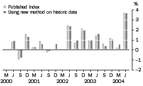 Graph: Comparison of methods, Quarterly % change