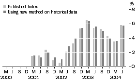 Graph: Comparison of methods, Annual % change