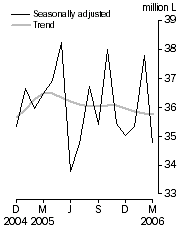 Graph: Australian produced wine, Domestic sales, Seasonally adjusted and Trend