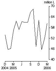 Graph: Australian produced wine, Exports, Original