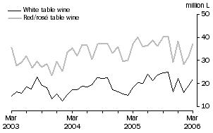 Graph: Exports of Table wine by Type, Original