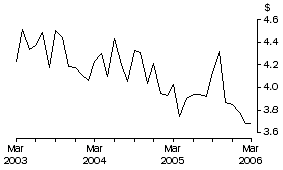 Graph: Unit Value of Wine Exports, Original