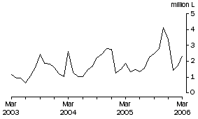 Graph: Wine Imports Cleared, Original