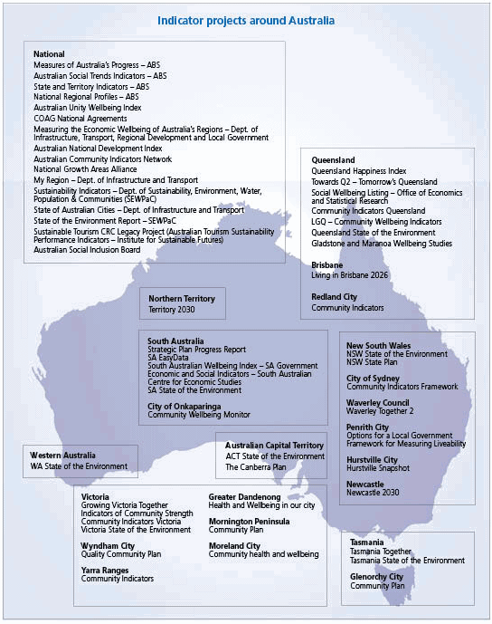 Figure 4.1: Australian indicator projects.