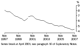 Graph: Unemployment rate