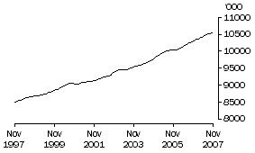 Graph: Employed persons