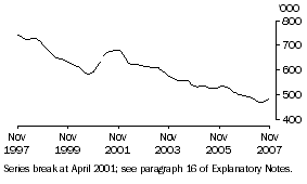 Graph: Unemployed persons