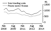 Graph: Dwelling units approved - SA