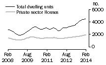 Graph: Dwelling units approved - NSW