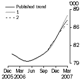 Graph: Trend revisions
