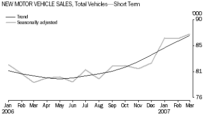 Graph: New Motor vehicle Sales, Total Vehicles-Short Term