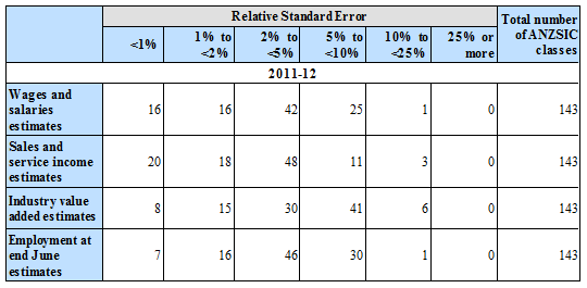 Diagram:Relative standard errors for ANZSIC Class Estimates
