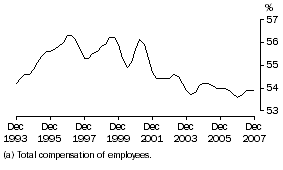Graph: Wages (a) share of total factor income