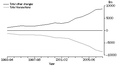 Graph: Figure 1 - Foreign assets, other volume changes and transactions from permanent residency changes