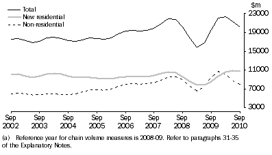 Graph: Value of Work Commenced in Volume Terms, Trend