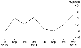 Graph: Life Insurance Corporations