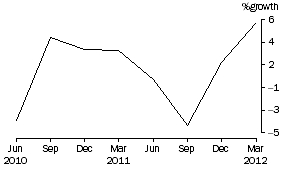 Graph: Superannuation (Pension) funds
