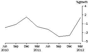 Graph: Public Offer Unit Trusts