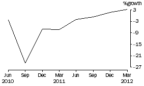 Graph: Cash management trusts