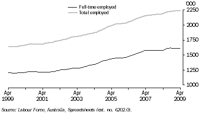 Graph: Employed Persons, Trend—Queensland