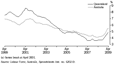Graph: Unemployment Rate(a), Trend