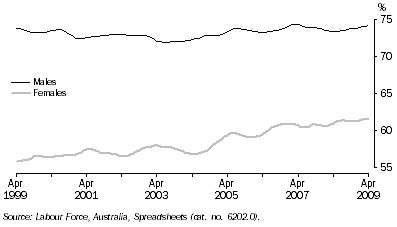 Graph: Participation Rate, Trend—Queensland