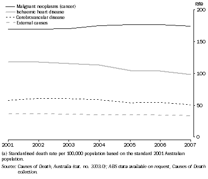 Graph: 2.2 SELECTED CAUSES OF DEATHS(a), NSW