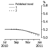 Graph: What if Unemployment Rate