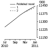 Graph: What if Employed Persons