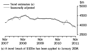 Graph: This graph shows the Trend and Seasonally adjusted estimate for Services Credits