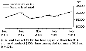 Graph: This graph shows the Trend and Seasonally adjusted estimate for Goods Debits