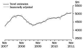 Graph: This graph shows the Trend and Seasonally adjusted estimate for Services Debits