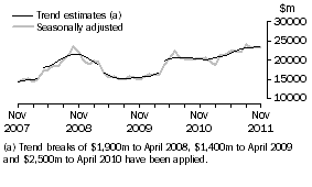 Graph: This graph shows the Trend and Seasonally adjusted estimate for Goods Credits