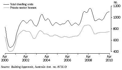 Graph: DWELLING UNITS APPROVED, Trend, South Australia