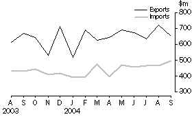 Graph: Mechandise Exports and Imports