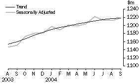 Graph: Retail Turnover