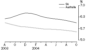 Graph: Unemployment Rate - Trend