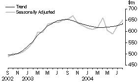 Graph: Secured Housing Finance Commitments(a)