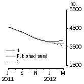 Graph: Private other dwelling units approved