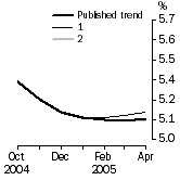 Graph: What if Unemployment Rate