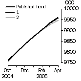 Graph: What if Employed Persons