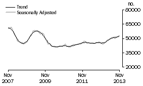Graph: Number of Owner Occupied Dwellings Financed