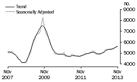 Graph: Construction of dwellings
