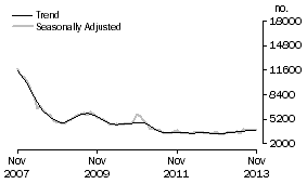 Graph: Non-banks