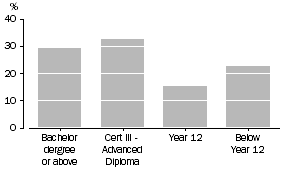 Graph showing the level of highest educational attainment of parents of people aged 20-24 years - 2009